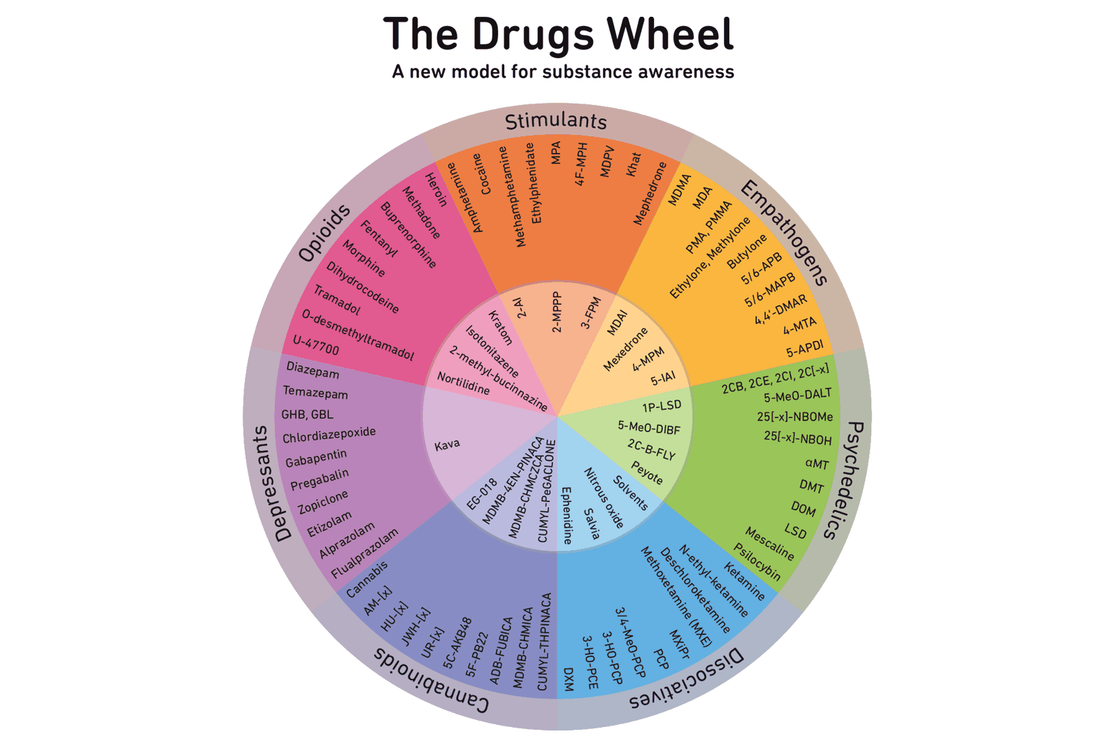 The Drugs Wheel: a new model for substance awareness