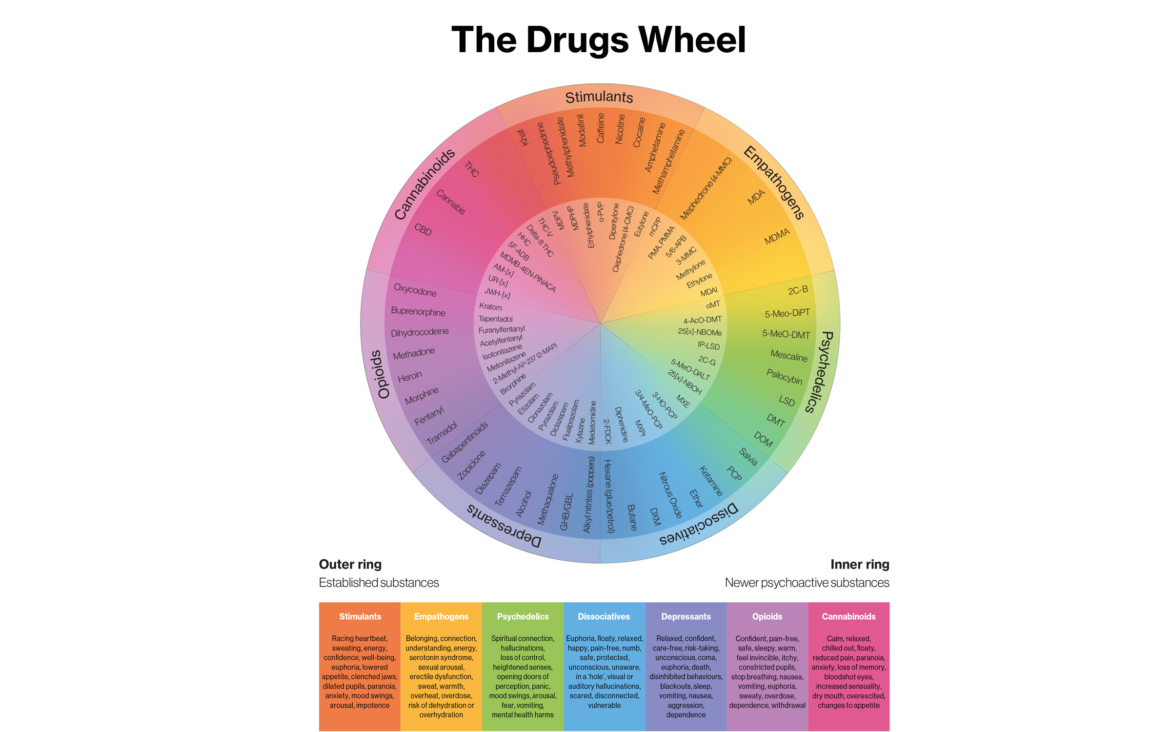 The Drugs Wheel
