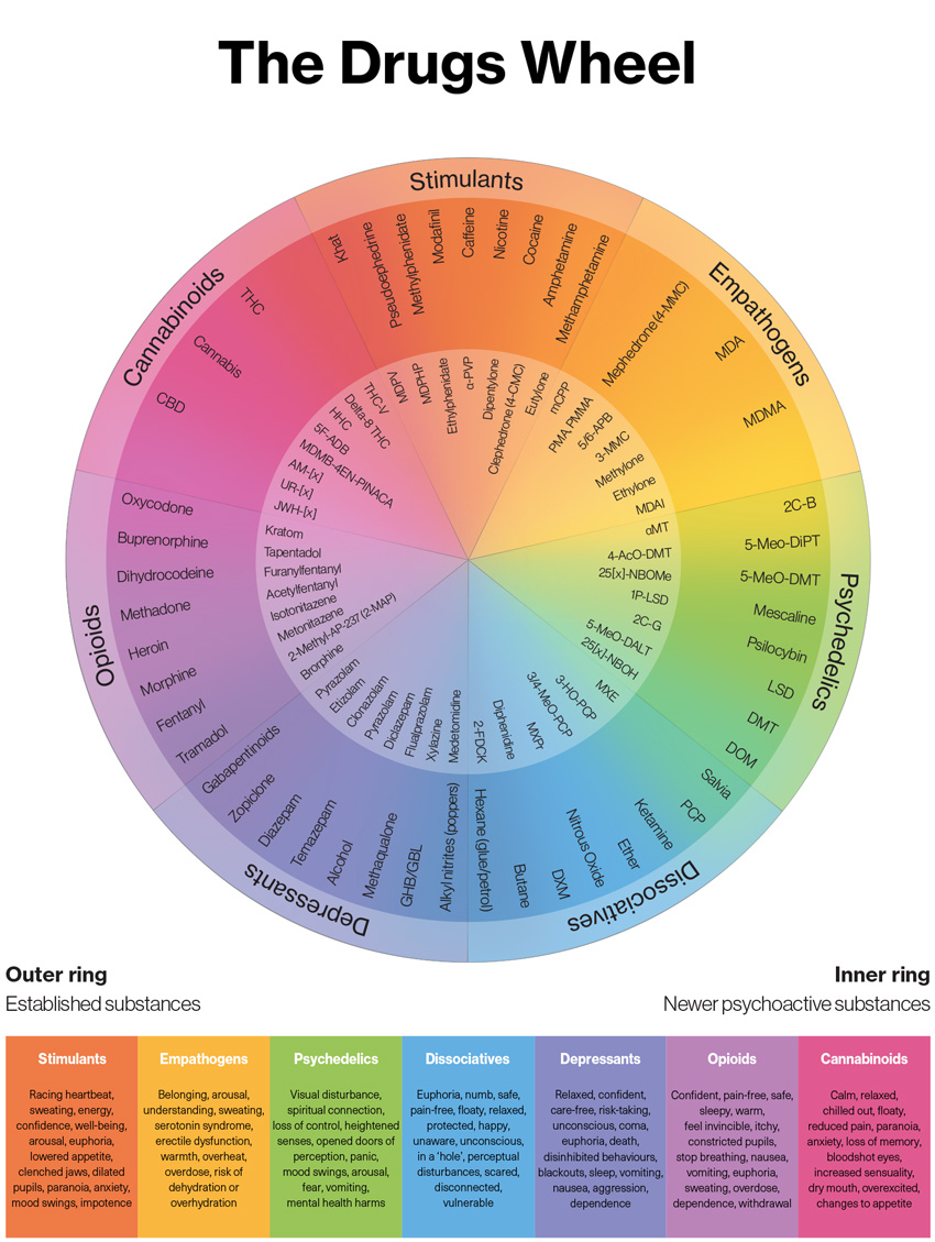 The Drugs Wheel