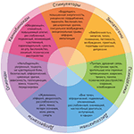 The Drugs Wheel: a new model for substance awareness