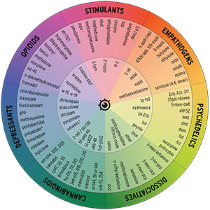 The Drugs Wheel: a new model for substance awareness