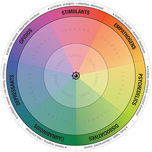 The Drugs Wheel: a new model for substance awareness