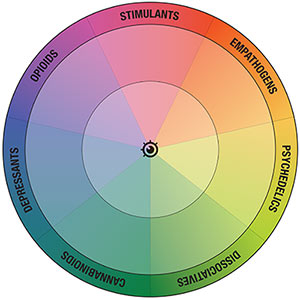 The Drugs Wheel: a new model for substance awareness